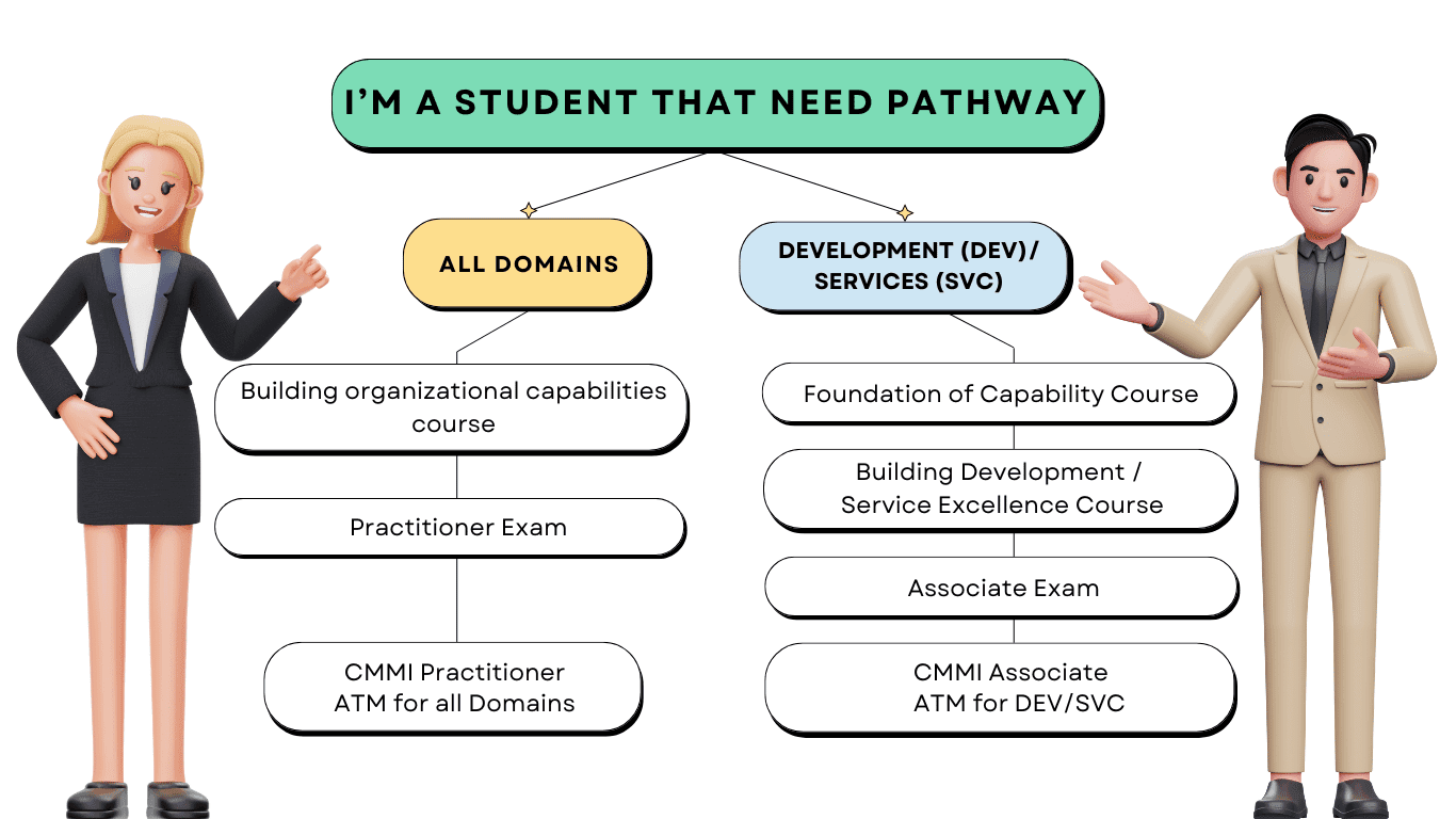 New CMMI student pathway showing Associate and Practitioner exam routes