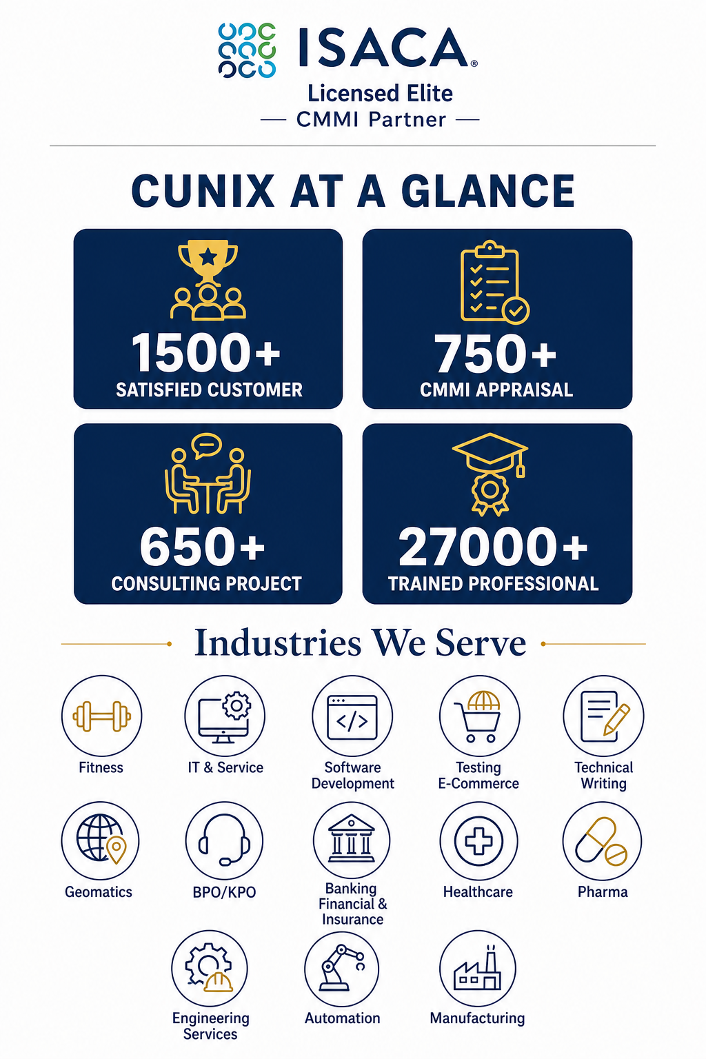 CUNIX at a Glance — Licensed Elite CMMI Partner with 1500+ satisfied customers, 750+ CMMI appraisals, 650+ consulting projects, 27000+ trained professionals, and industries we serve