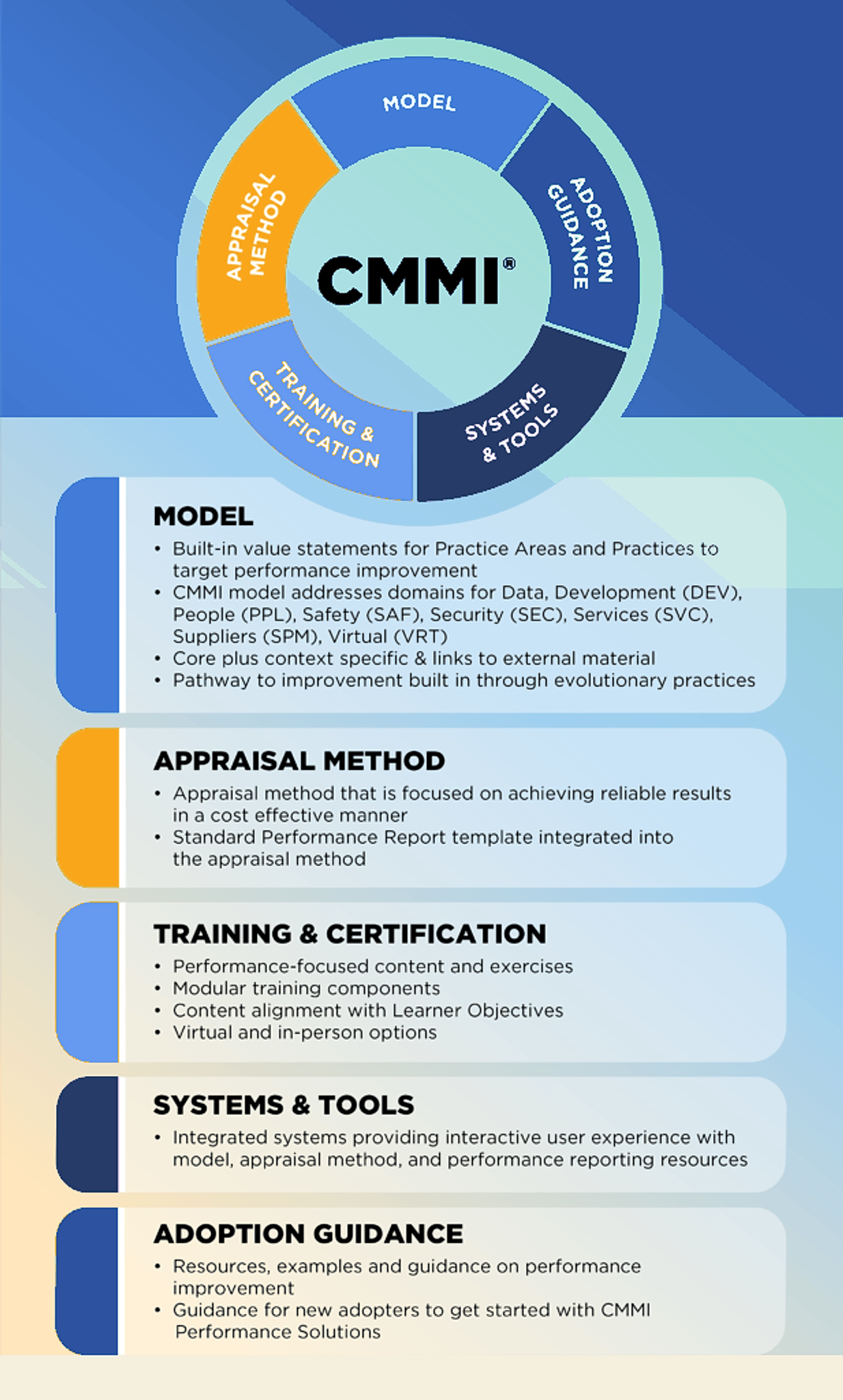 CMMI Consulting Approach — Model, Appraisal Method, Training & Certification, Systems & Tools, and Adoption Guidance