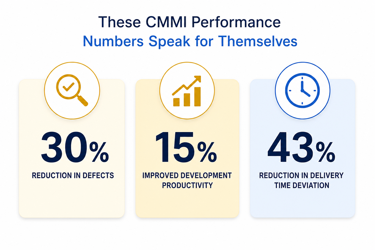 These CMMI Performance Numbers Speak for Themselves