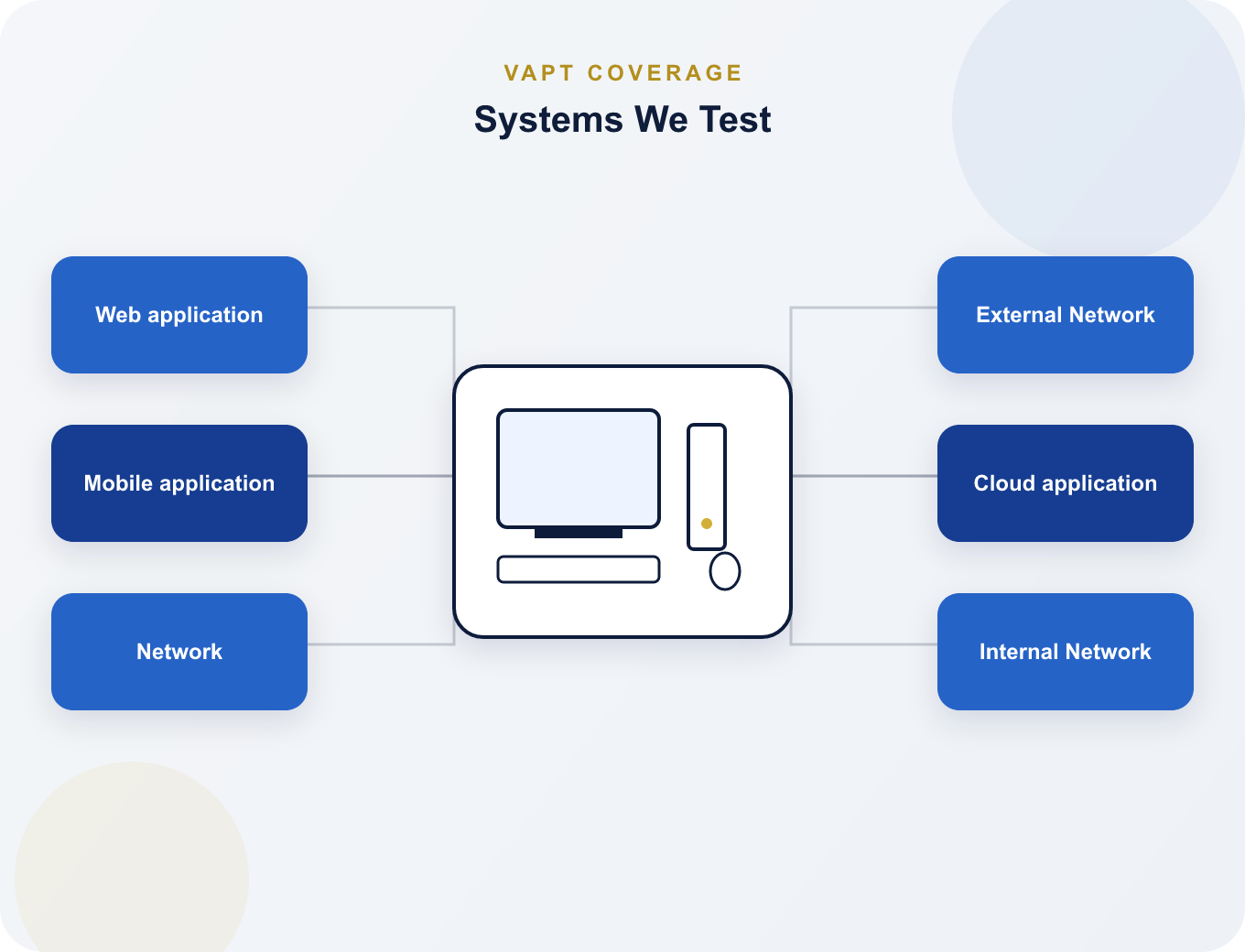 VAPT coverage across web, mobile, network, cloud, and internal systems